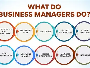 Business Management Explained: Planning, Organizing, Leading, and Controlling